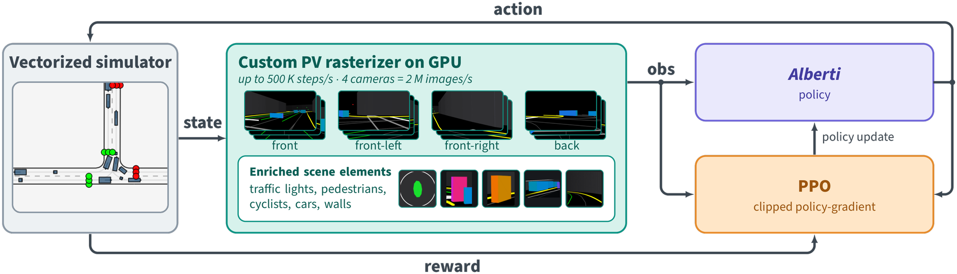 Pictura architecture: a vectorized simulator sends state to a custom PV rasterizer on GPU, which renders each agent's four camera views; those observations go to the Alberti policy, whose actions step the simulator, while observation, action and reward feed the PPO update.