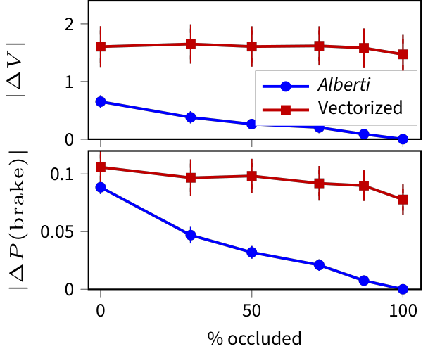 Magnitude of the change in value and in braking probability caused by deleting one nearby road user, against how occluded that user is. Alberti's response falls steadily to zero at full occlusion, while the privileged vectorized policy stays flat and high.