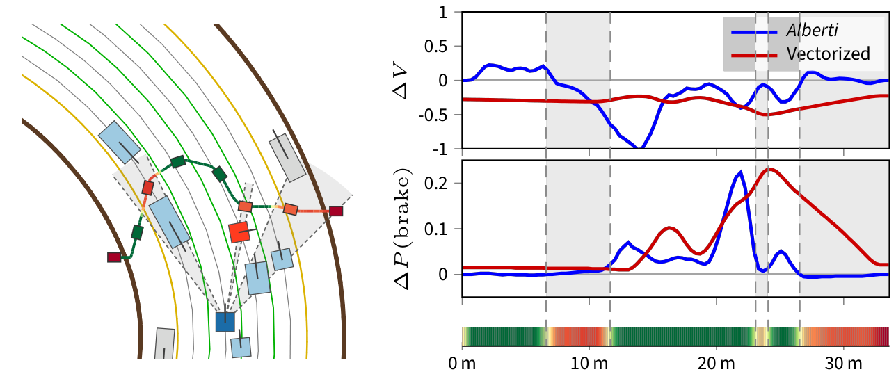 A pedestrian swept along a path behind a vehicle: a top-down view of the path colored by visibility, and the signed responses read along it. Alberti reacts as the pedestrian comes into view and returns to zero when it is hidden, while the vectorized policy responds throughout.