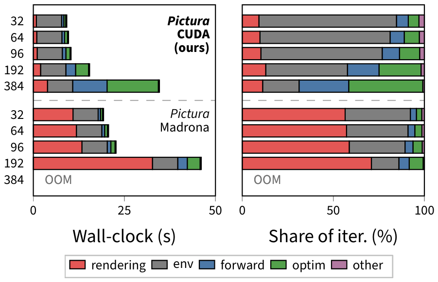 Wall-clock of one training iteration by phase, in seconds and as a share of the iteration, for render resolutions from 32 to 384 pixels. Rendering is a thin slice for the CUDA rasterizer and over half for Madrona, which runs out of memory at 384 pixels.