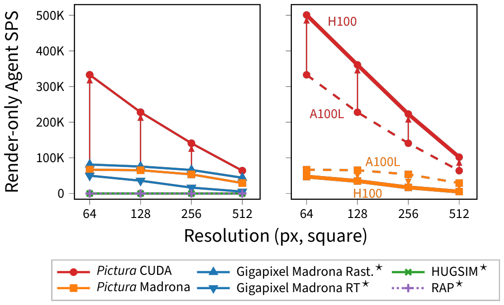 Render-only agent-steps per second against render resolution, on one A100L. Pictura's CUDA rasterizer runs from 333K at 64 pixels down to 64K at 512, above the prior batched Madrona rasterizer and ray tracer and above Pictura reimplemented on Madrona, while HUGSIM and RAP sit near zero. In the right panel, moving from A100L to H100 lifts the CUDA rasterizer to 501K-102K while the Madrona reimplementation drops.