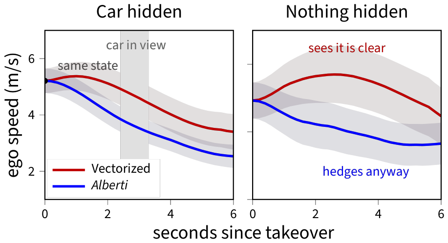 Mean ego speed after takeover. With an oncoming car hidden behind a corner, Alberti slows earlier and stays slower than the privileged vectorized agent, which is faster until the car comes into view. At comparable corners with nothing hidden, the vectorized agent accelerates while Alberti hedges anyway.
