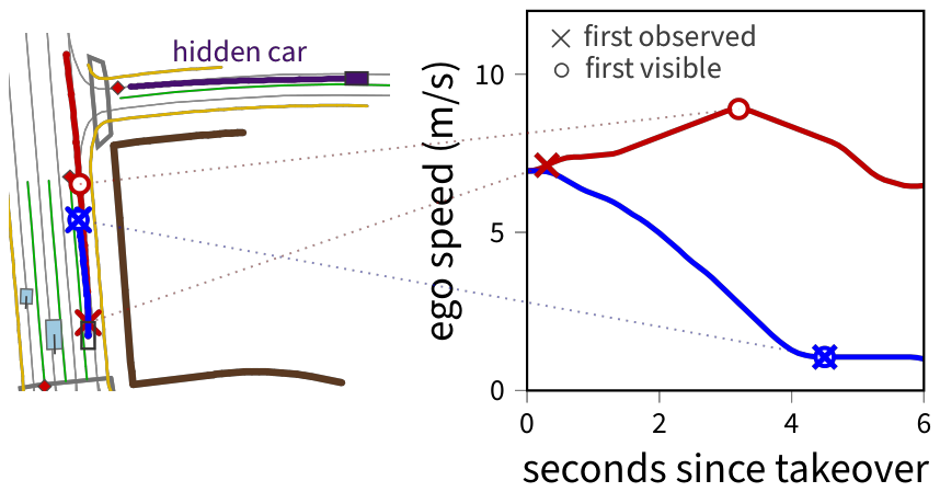 One example takeover at a building-occluded junction, with the moment the hidden car enters each agent's input and the moment it comes into line of sight marked on the speed curves.