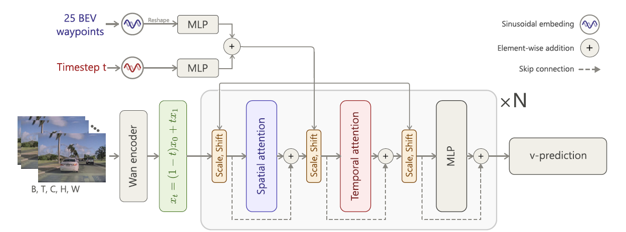 VATIX model architecture: input frame/video, Wan 2.1 VAE latent encoding, spatio-temporal transformer, and velocity prediction for generation