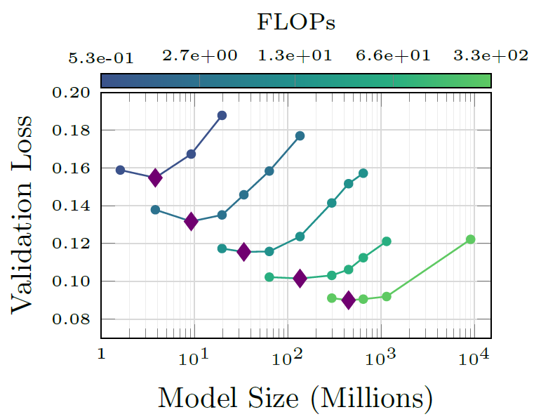 Compute scaling law showing the optimal balance between model size and training exposure