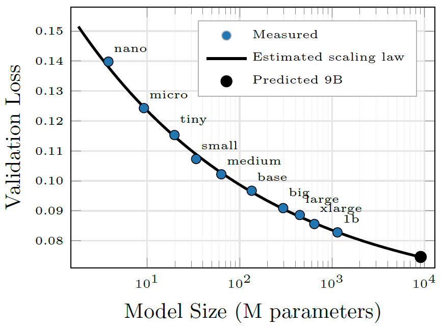 Model size scaling law with alpha N approximately 0.21