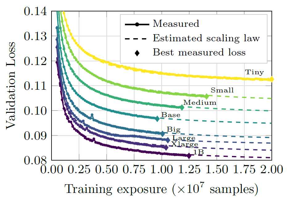 Training exposure scaling law with alpha D approximately 0.74