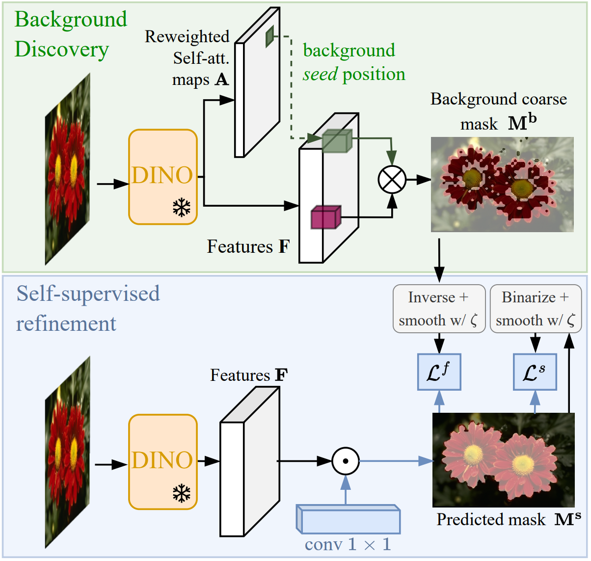 found_overview