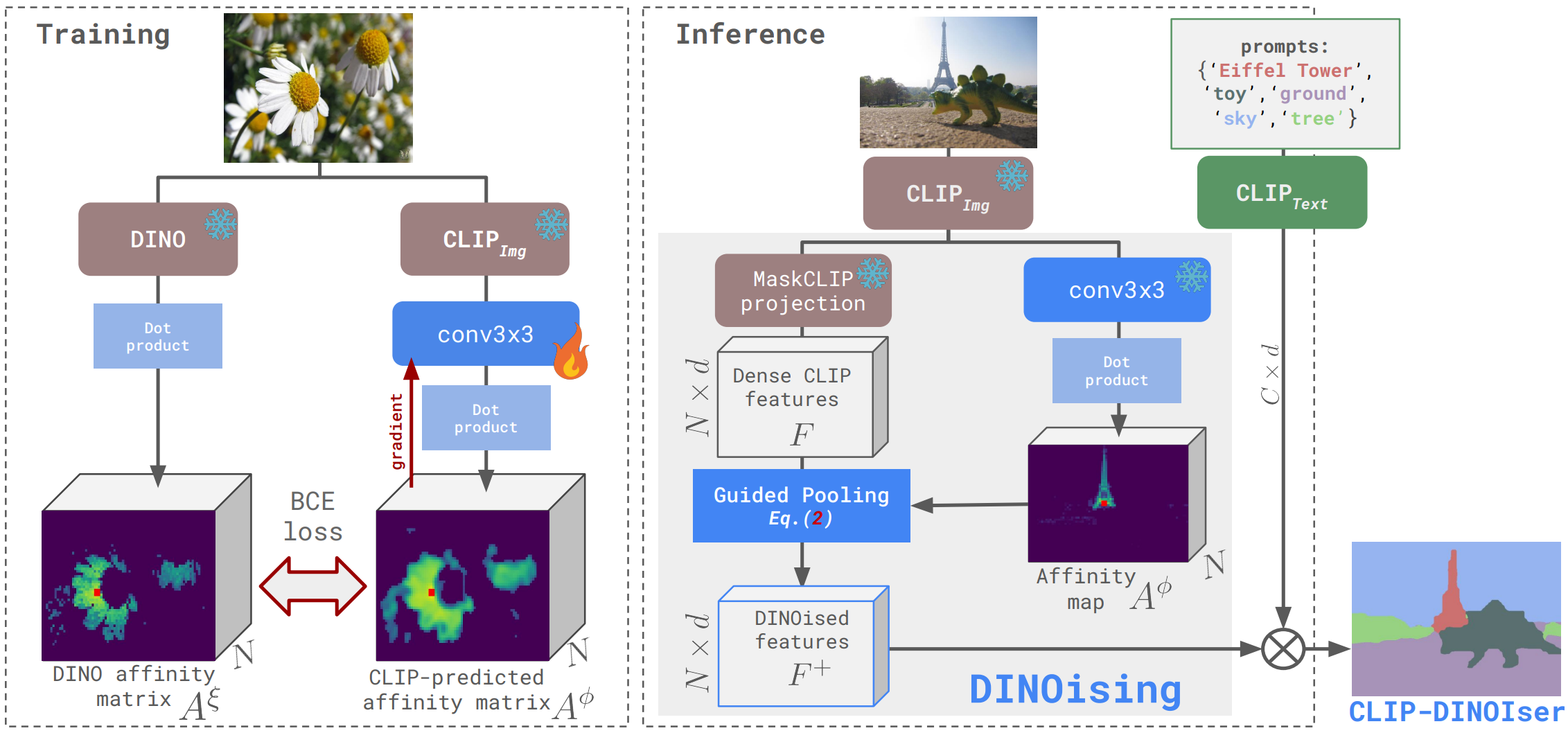 dinoiser_overview