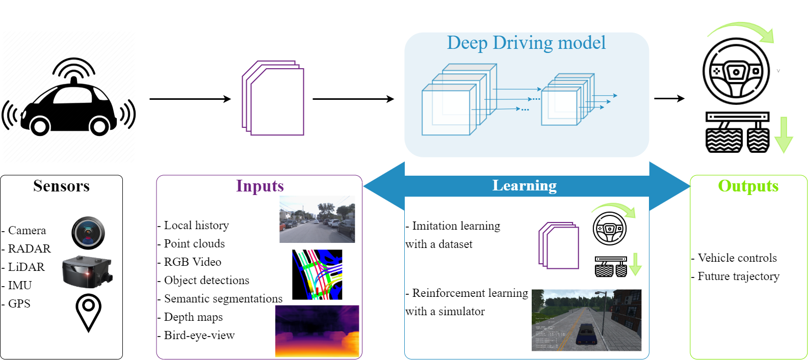 driving_architecture