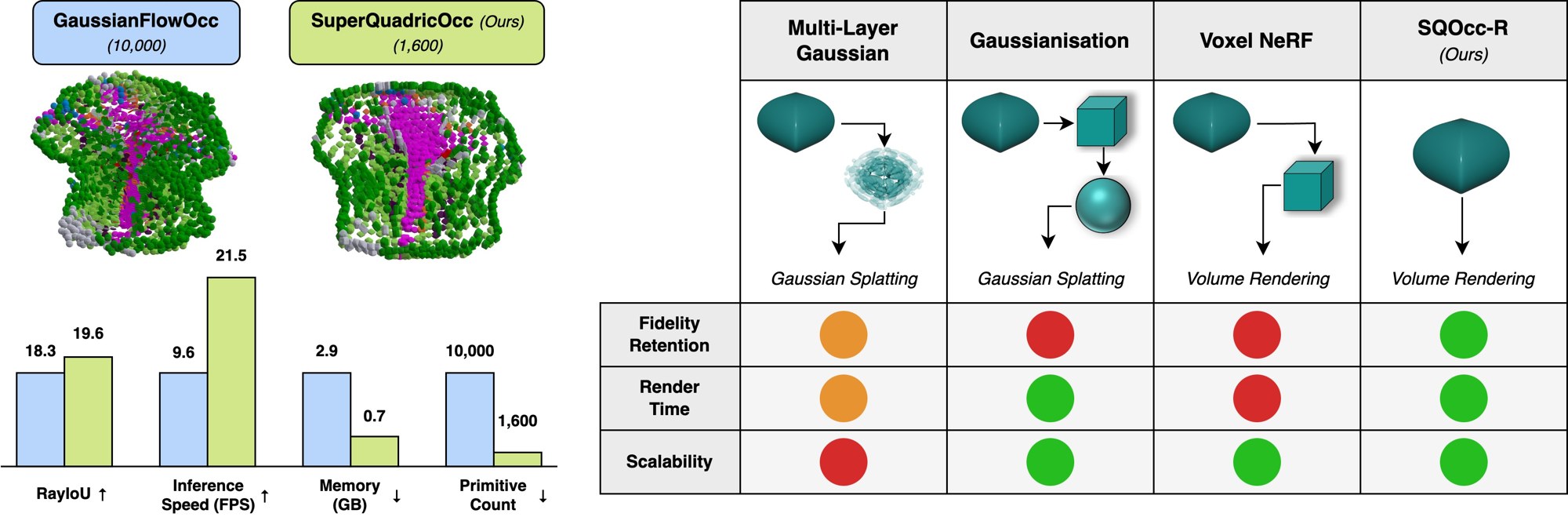 SuperQuadricOcc: Real-Time Self-Supervised Semantic Occupancy Estimation with Superquadric Volume Rendering