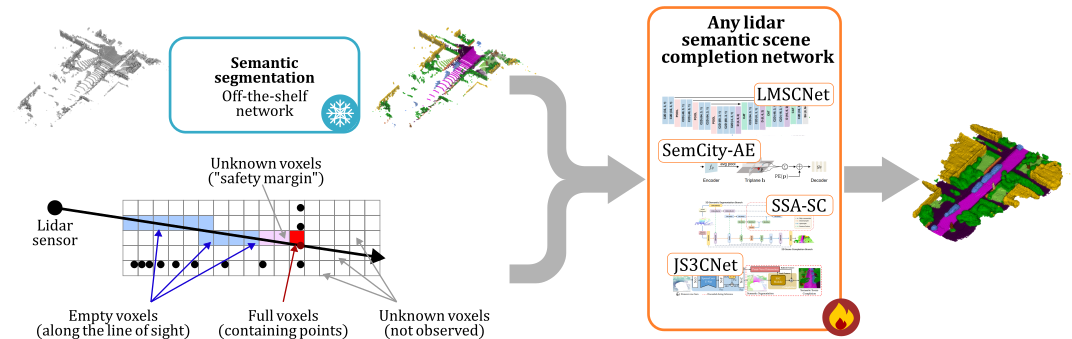 Exploring Easy Boosts for Lidar Semantic Scene Completion