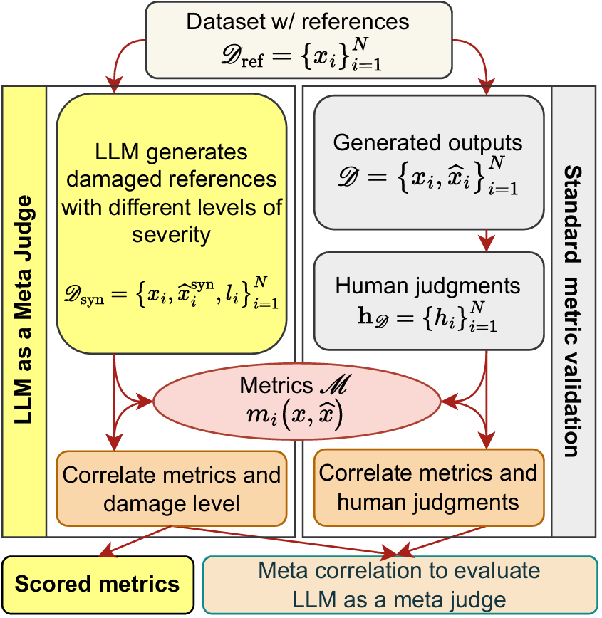 LLM as a Meta-Judge: Synthetic Data for NLP Evaluation Metric Validation