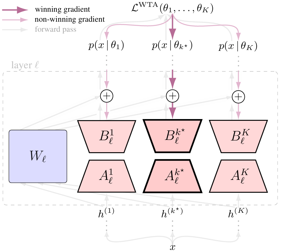 Multiple Choice Learning of Low-Rank Adapters for Language Modeling