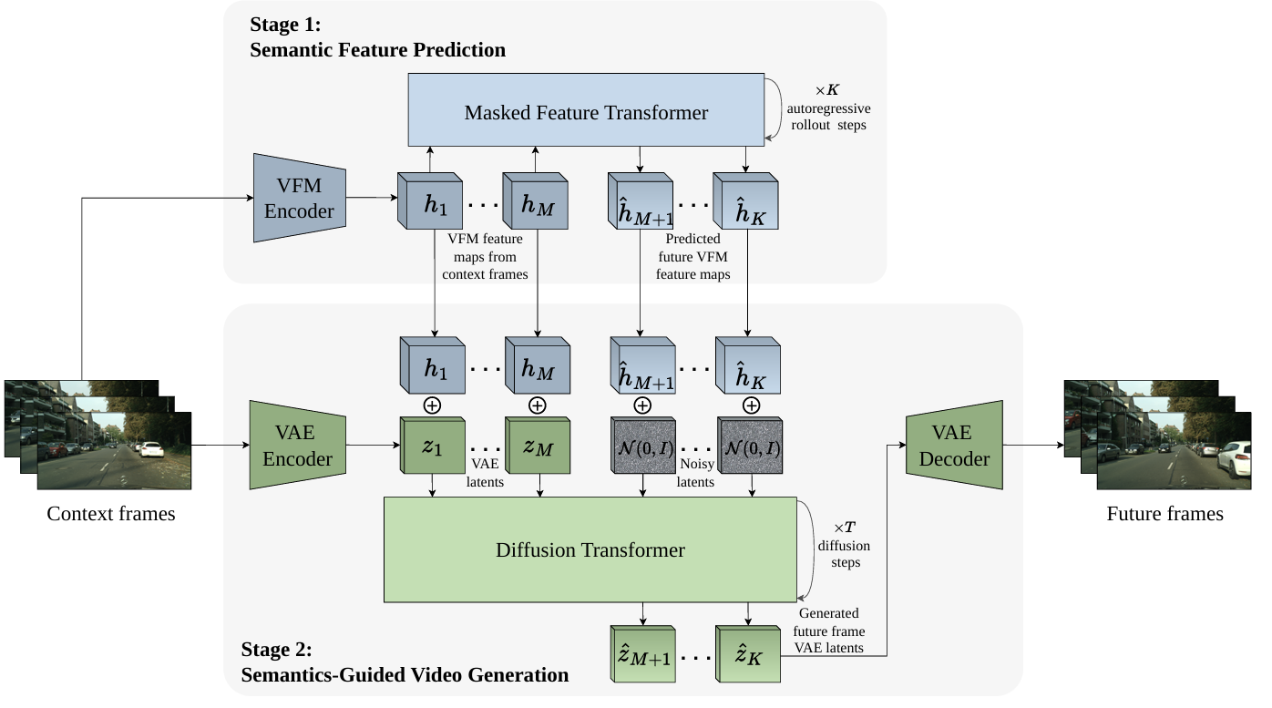 Re2Pix: Representations Before Pixels — Semantics-Guided Hierarchical Video Prediction