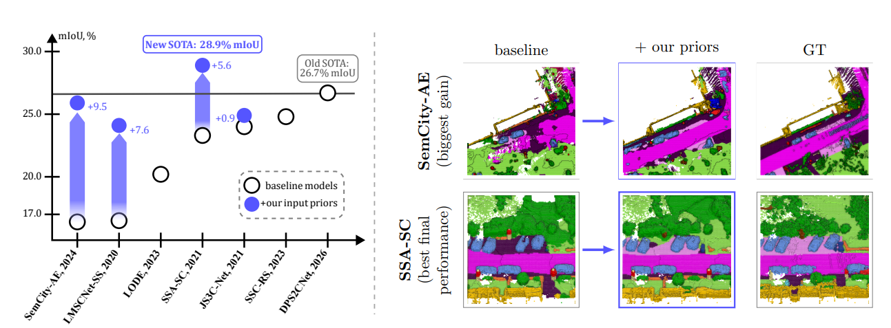 SSC-Priors: Exploring Semantic and Visibility Priors to Boost Lidar Semantic Scene Completion