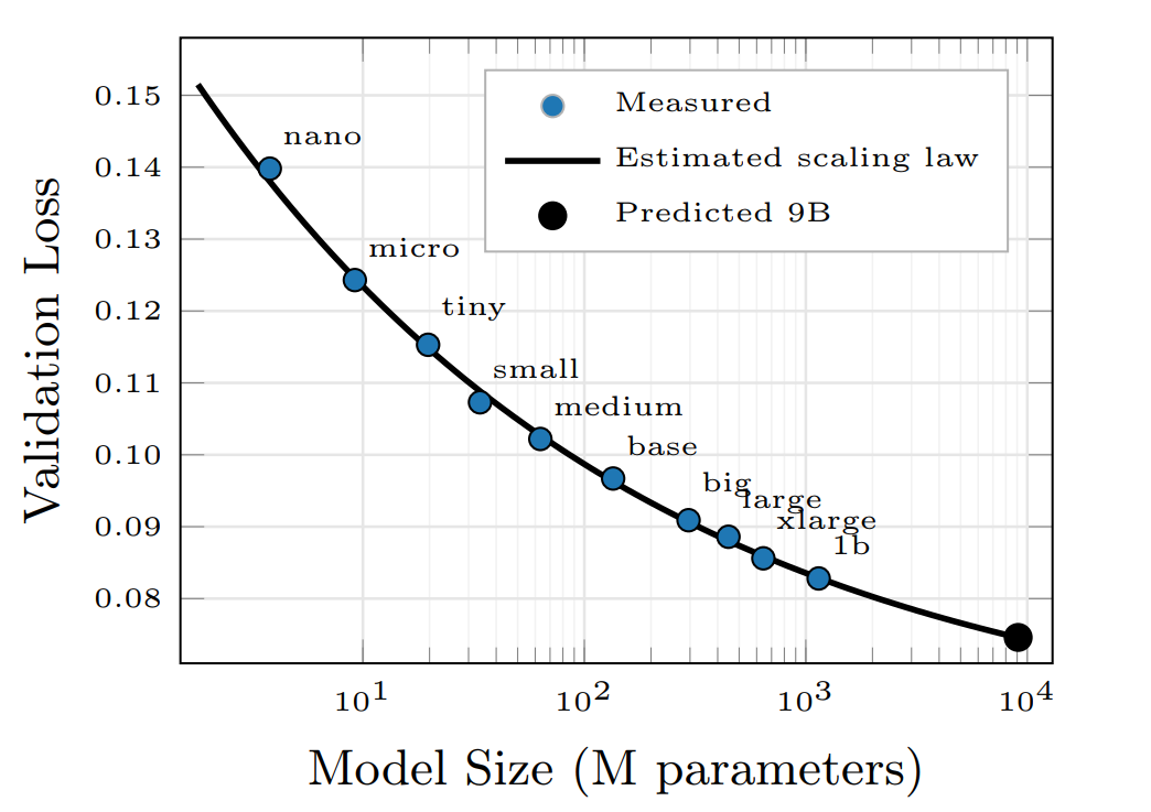 How Far Can 5,500 Hours of Driving Take You? A Scaling Law Analysis of Video Diffusion Models