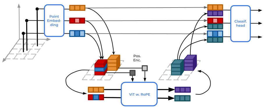 Vanilla ViT for Automotive Point Cloud Semantic Segmentation
