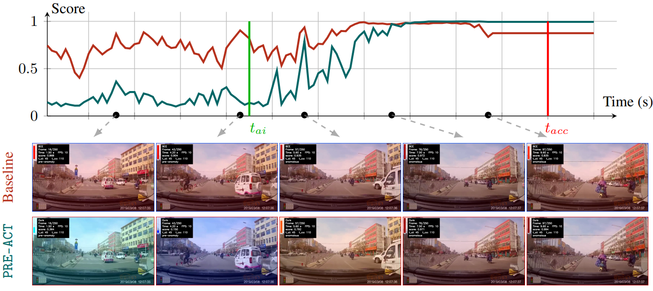 Progressive Risk Estimation for Accident Anticipation