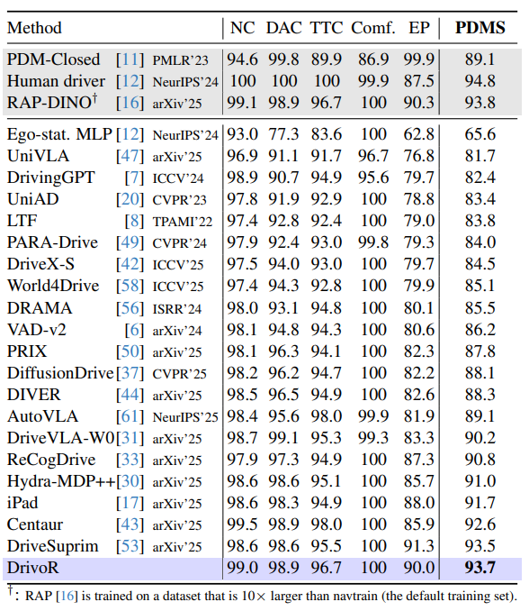 Navsim V1 Results