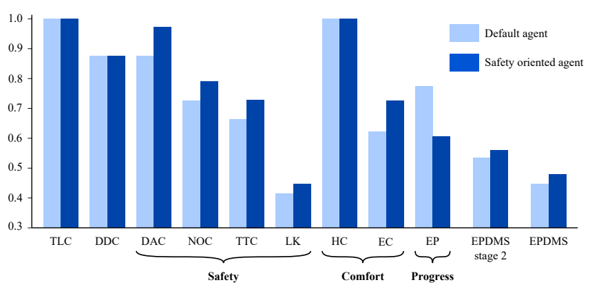 Safety Oriented Agent